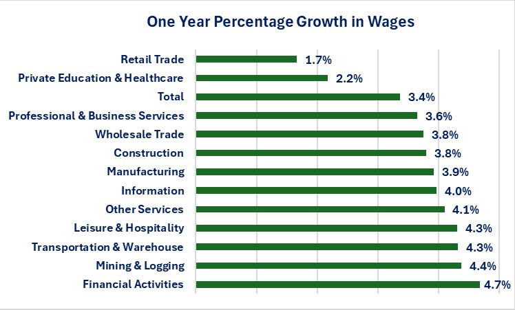 0-employment-wage growth percent.jpg